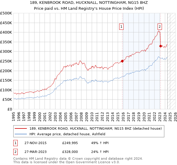 189, KENBROOK ROAD, HUCKNALL, NOTTINGHAM, NG15 8HZ: Price paid vs HM Land Registry's House Price Index