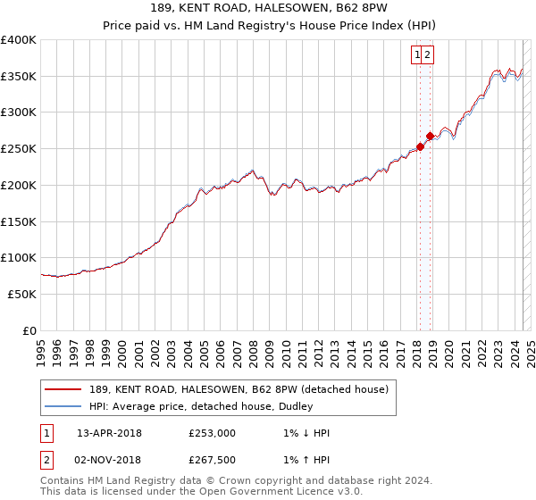 189, KENT ROAD, HALESOWEN, B62 8PW: Price paid vs HM Land Registry's House Price Index