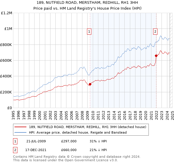 189, NUTFIELD ROAD, MERSTHAM, REDHILL, RH1 3HH: Price paid vs HM Land Registry's House Price Index