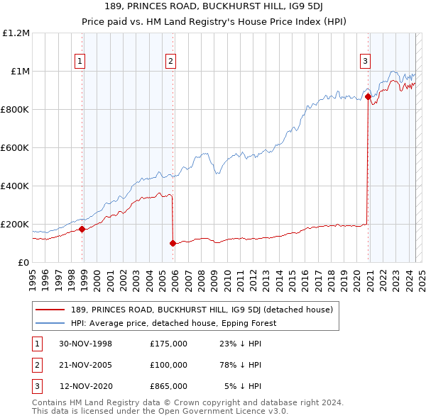 189, PRINCES ROAD, BUCKHURST HILL, IG9 5DJ: Price paid vs HM Land Registry's House Price Index