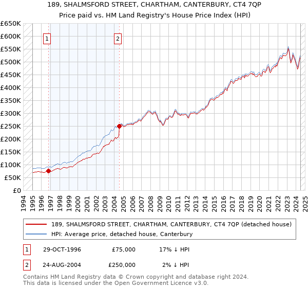 189, SHALMSFORD STREET, CHARTHAM, CANTERBURY, CT4 7QP: Price paid vs HM Land Registry's House Price Index