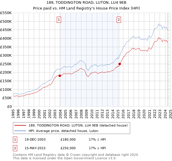 189, TODDINGTON ROAD, LUTON, LU4 9EB: Price paid vs HM Land Registry's House Price Index