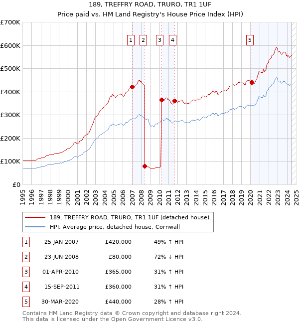 189, TREFFRY ROAD, TRURO, TR1 1UF: Price paid vs HM Land Registry's House Price Index