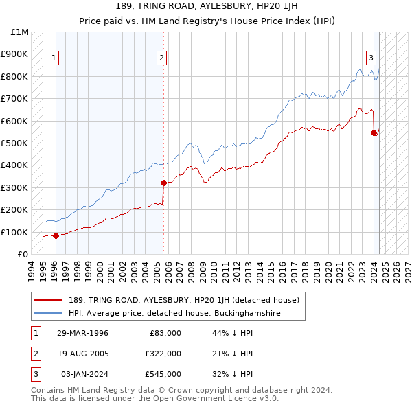 189, TRING ROAD, AYLESBURY, HP20 1JH: Price paid vs HM Land Registry's House Price Index