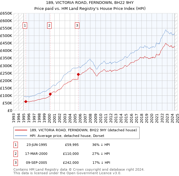 189, VICTORIA ROAD, FERNDOWN, BH22 9HY: Price paid vs HM Land Registry's House Price Index