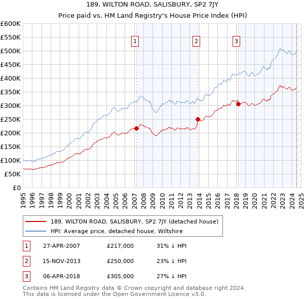 189, WILTON ROAD, SALISBURY, SP2 7JY: Price paid vs HM Land Registry's House Price Index