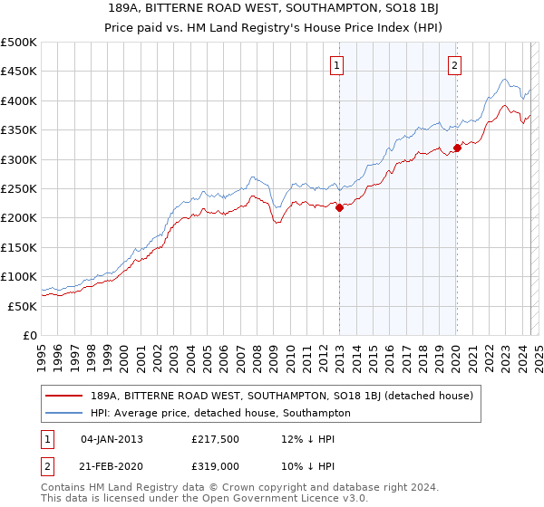 189A, BITTERNE ROAD WEST, SOUTHAMPTON, SO18 1BJ: Price paid vs HM Land Registry's House Price Index