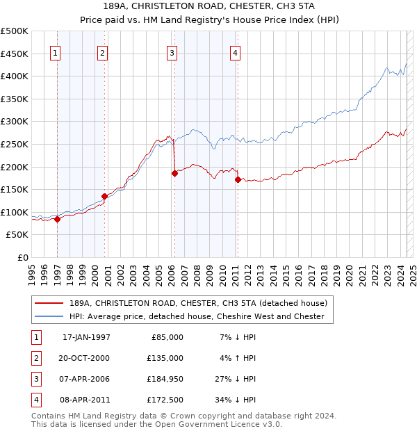 189A, CHRISTLETON ROAD, CHESTER, CH3 5TA: Price paid vs HM Land Registry's House Price Index