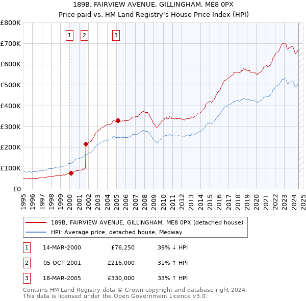 189B, FAIRVIEW AVENUE, GILLINGHAM, ME8 0PX: Price paid vs HM Land Registry's House Price Index