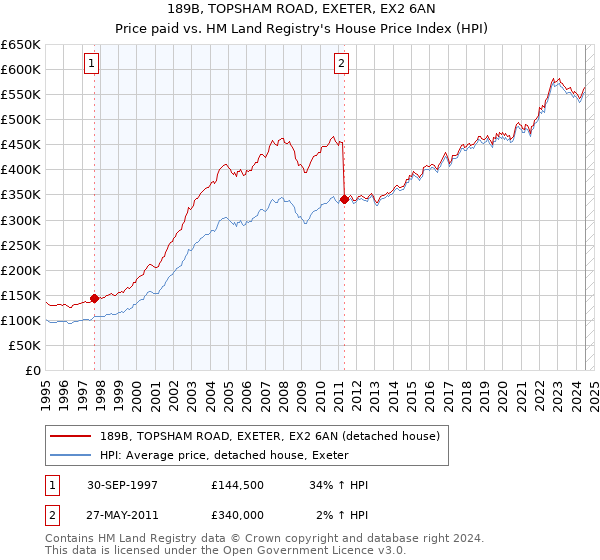 189B, TOPSHAM ROAD, EXETER, EX2 6AN: Price paid vs HM Land Registry's House Price Index