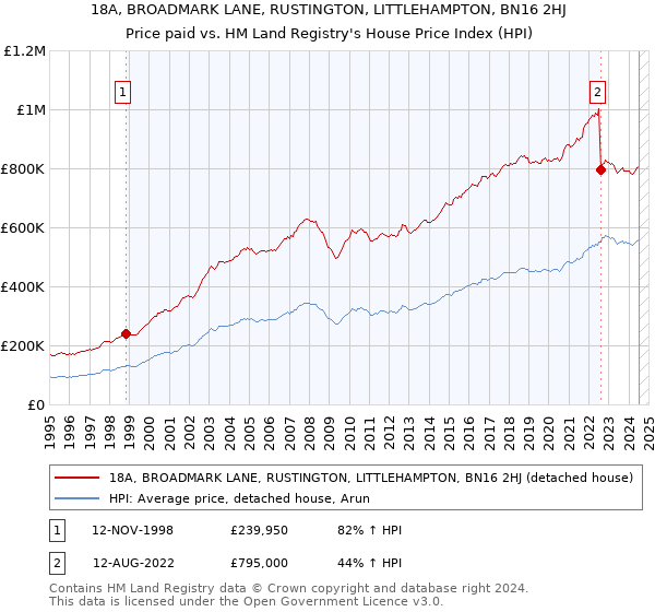 18A, BROADMARK LANE, RUSTINGTON, LITTLEHAMPTON, BN16 2HJ: Price paid vs HM Land Registry's House Price Index