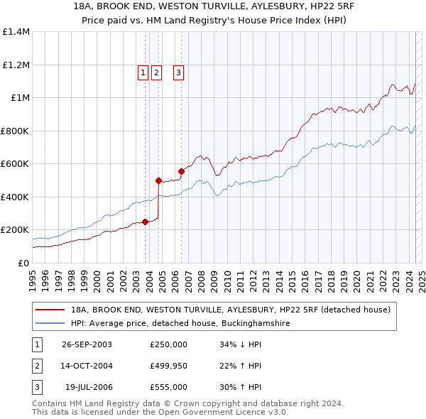 18A, BROOK END, WESTON TURVILLE, AYLESBURY, HP22 5RF: Price paid vs HM Land Registry's House Price Index