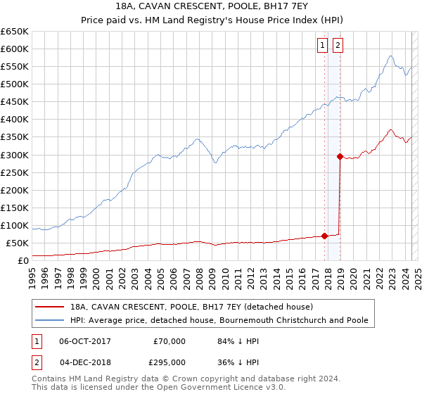 18A, CAVAN CRESCENT, POOLE, BH17 7EY: Price paid vs HM Land Registry's House Price Index