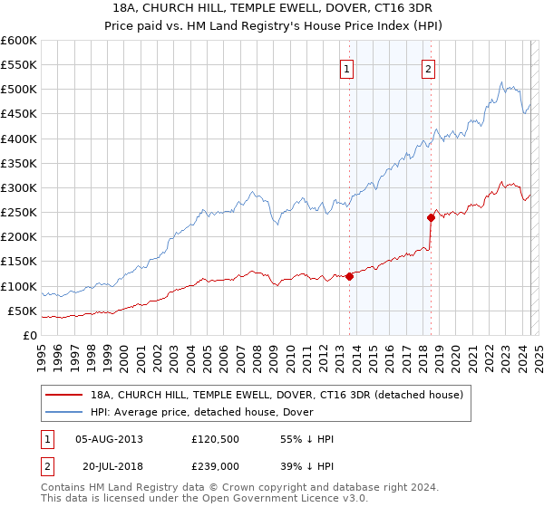 18A, CHURCH HILL, TEMPLE EWELL, DOVER, CT16 3DR: Price paid vs HM Land Registry's House Price Index