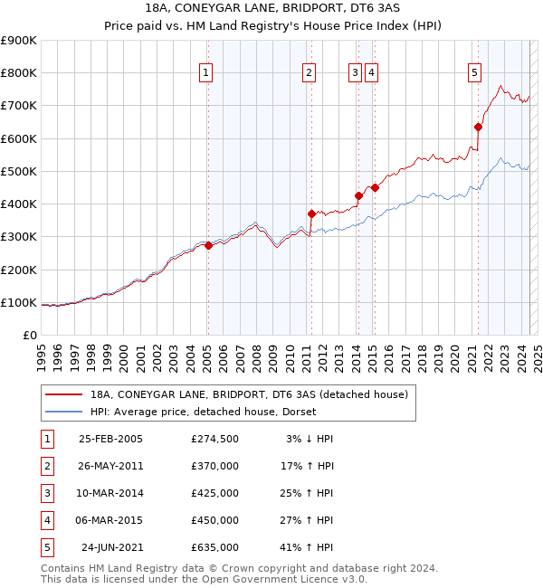 18A, CONEYGAR LANE, BRIDPORT, DT6 3AS: Price paid vs HM Land Registry's House Price Index