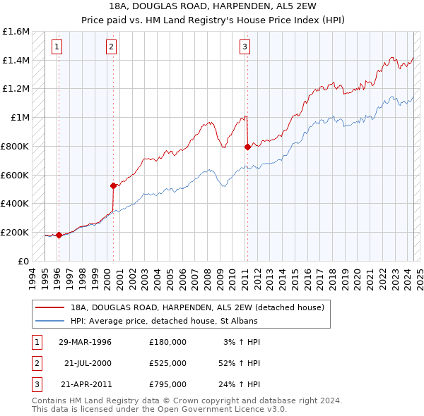 18A, DOUGLAS ROAD, HARPENDEN, AL5 2EW: Price paid vs HM Land Registry's House Price Index