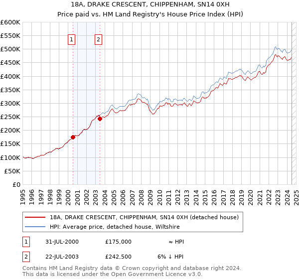 18A, DRAKE CRESCENT, CHIPPENHAM, SN14 0XH: Price paid vs HM Land Registry's House Price Index