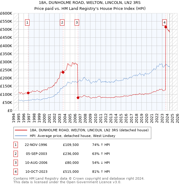 18A, DUNHOLME ROAD, WELTON, LINCOLN, LN2 3RS: Price paid vs HM Land Registry's House Price Index