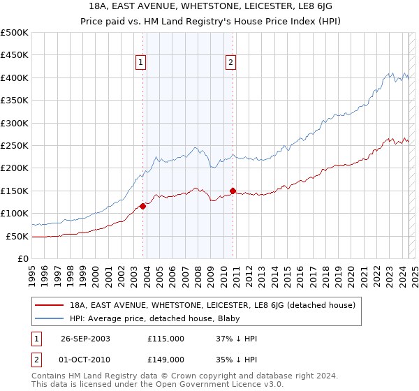 18A, EAST AVENUE, WHETSTONE, LEICESTER, LE8 6JG: Price paid vs HM Land Registry's House Price Index