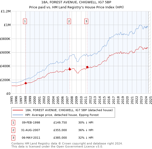 18A, FOREST AVENUE, CHIGWELL, IG7 5BP: Price paid vs HM Land Registry's House Price Index