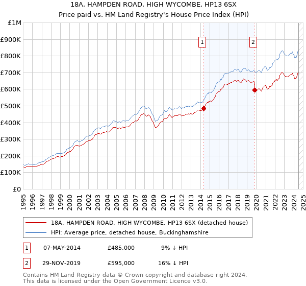 18A, HAMPDEN ROAD, HIGH WYCOMBE, HP13 6SX: Price paid vs HM Land Registry's House Price Index