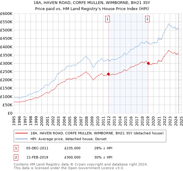 18A, HAVEN ROAD, CORFE MULLEN, WIMBORNE, BH21 3SY: Price paid vs HM Land Registry's House Price Index