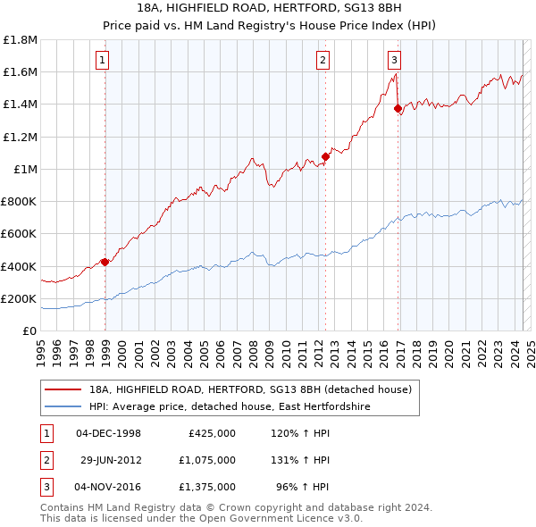 18A, HIGHFIELD ROAD, HERTFORD, SG13 8BH: Price paid vs HM Land Registry's House Price Index