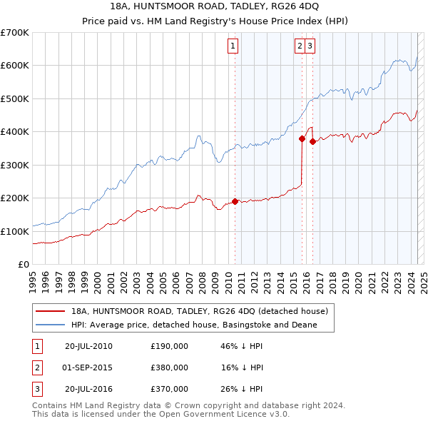 18A, HUNTSMOOR ROAD, TADLEY, RG26 4DQ: Price paid vs HM Land Registry's House Price Index