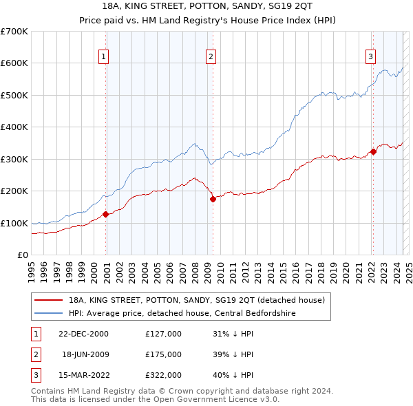 18A, KING STREET, POTTON, SANDY, SG19 2QT: Price paid vs HM Land Registry's House Price Index