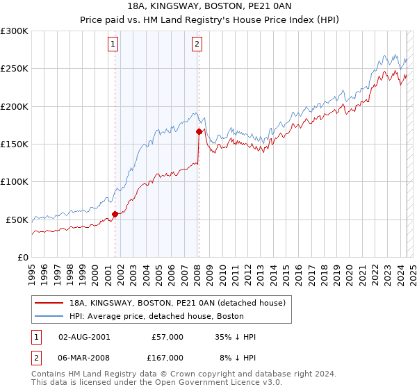 18A, KINGSWAY, BOSTON, PE21 0AN: Price paid vs HM Land Registry's House Price Index