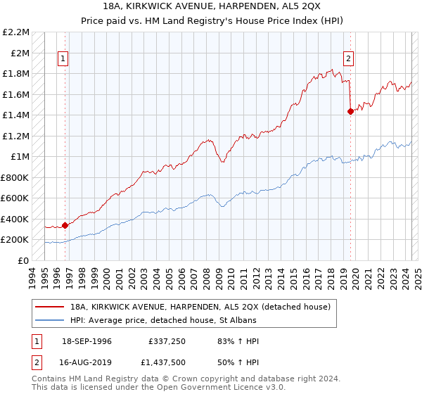 18A, KIRKWICK AVENUE, HARPENDEN, AL5 2QX: Price paid vs HM Land Registry's House Price Index