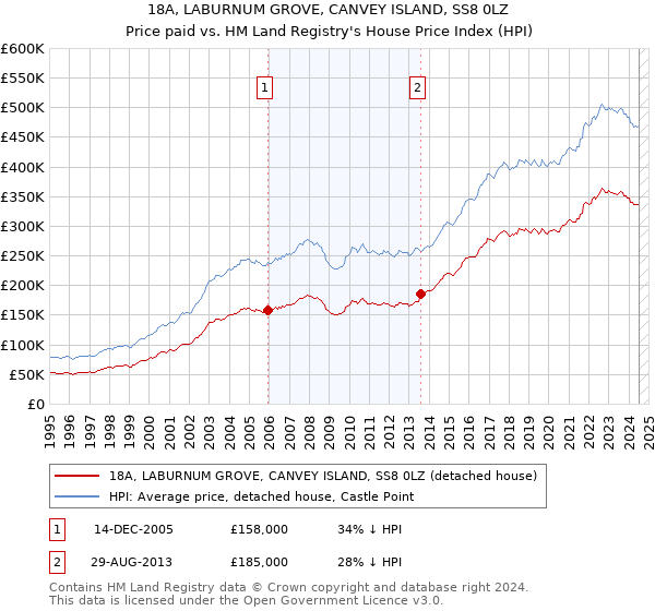 18A, LABURNUM GROVE, CANVEY ISLAND, SS8 0LZ: Price paid vs HM Land Registry's House Price Index