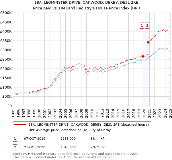 18A, LEOMINSTER DRIVE, OAKWOOD, DERBY, DE21 2RE: Price paid vs HM Land Registry's House Price Index