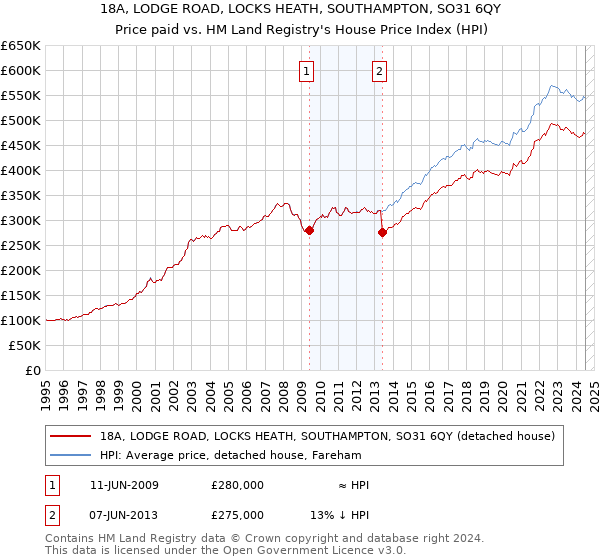 18A, LODGE ROAD, LOCKS HEATH, SOUTHAMPTON, SO31 6QY: Price paid vs HM Land Registry's House Price Index