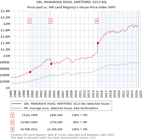 18A, MANGROVE ROAD, HERTFORD, SG13 8AJ: Price paid vs HM Land Registry's House Price Index