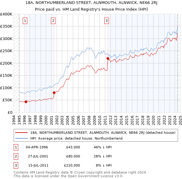 18A, NORTHUMBERLAND STREET, ALNMOUTH, ALNWICK, NE66 2RJ: Price paid vs HM Land Registry's House Price Index