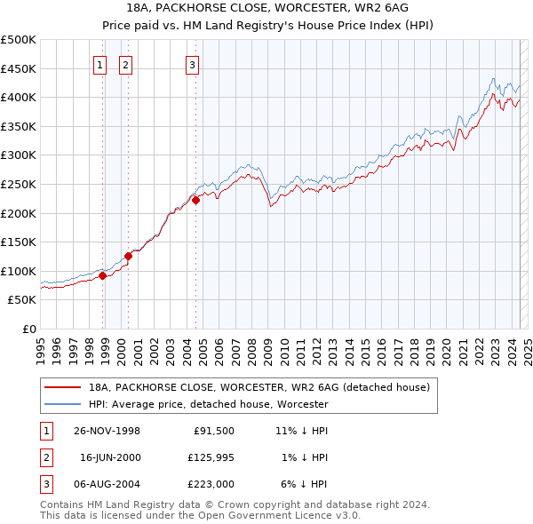 18A, PACKHORSE CLOSE, WORCESTER, WR2 6AG: Price paid vs HM Land Registry's House Price Index