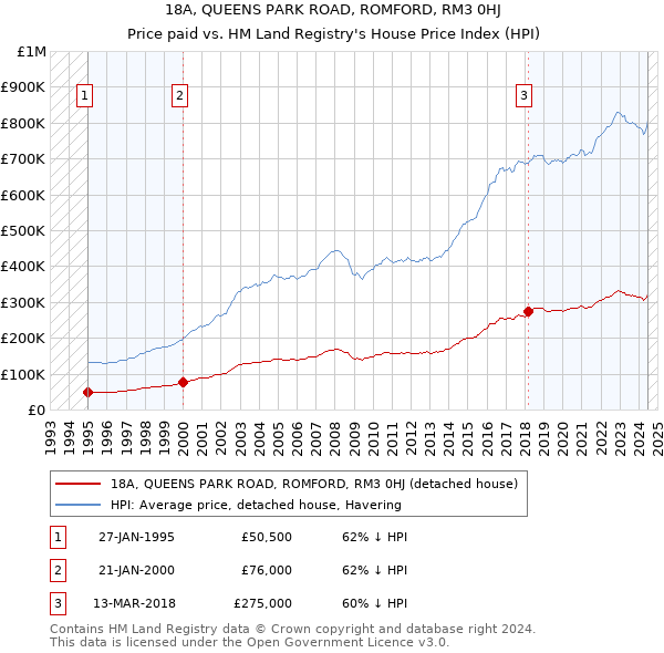 18A, QUEENS PARK ROAD, ROMFORD, RM3 0HJ: Price paid vs HM Land Registry's House Price Index