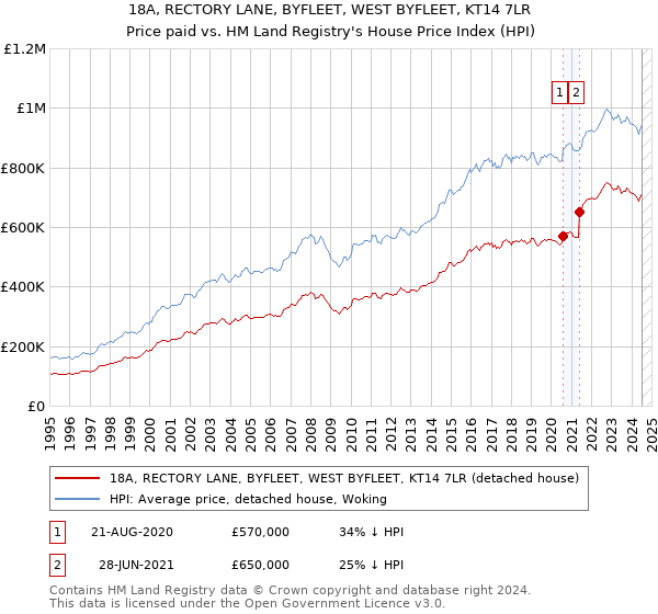 18A, RECTORY LANE, BYFLEET, WEST BYFLEET, KT14 7LR: Price paid vs HM Land Registry's House Price Index