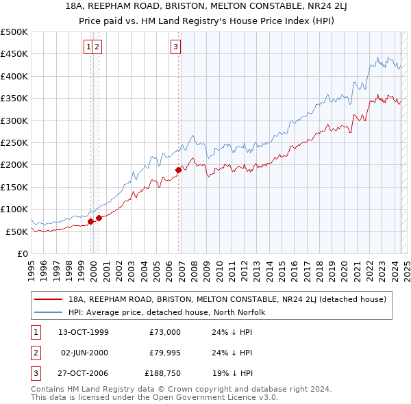 18A, REEPHAM ROAD, BRISTON, MELTON CONSTABLE, NR24 2LJ: Price paid vs HM Land Registry's House Price Index