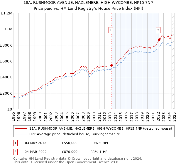 18A, RUSHMOOR AVENUE, HAZLEMERE, HIGH WYCOMBE, HP15 7NP: Price paid vs HM Land Registry's House Price Index