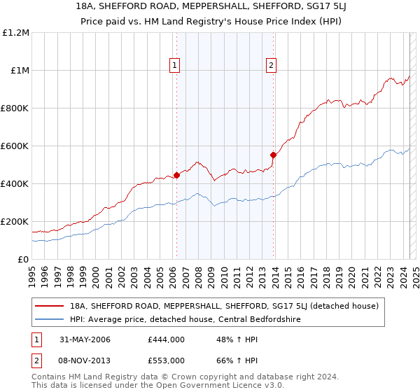 18A, SHEFFORD ROAD, MEPPERSHALL, SHEFFORD, SG17 5LJ: Price paid vs HM Land Registry's House Price Index