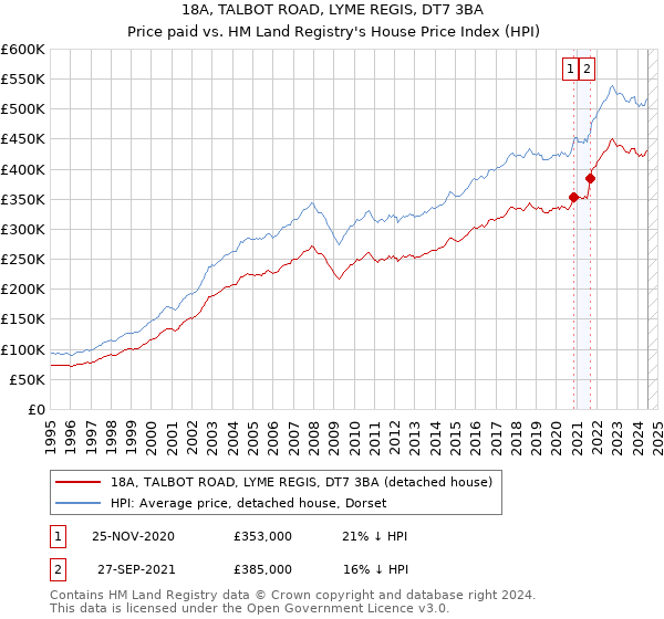 18A, TALBOT ROAD, LYME REGIS, DT7 3BA: Price paid vs HM Land Registry's House Price Index