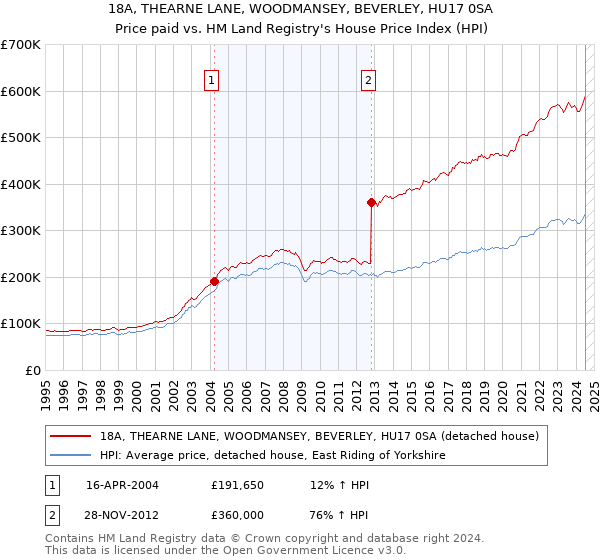 18A, THEARNE LANE, WOODMANSEY, BEVERLEY, HU17 0SA: Price paid vs HM Land Registry's House Price Index