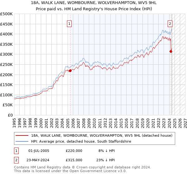 18A, WALK LANE, WOMBOURNE, WOLVERHAMPTON, WV5 9HL: Price paid vs HM Land Registry's House Price Index