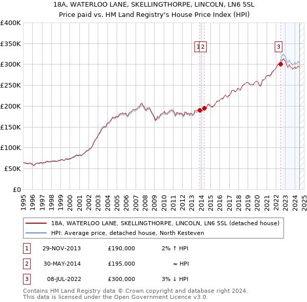 18A, WATERLOO LANE, SKELLINGTHORPE, LINCOLN, LN6 5SL: Price paid vs HM Land Registry's House Price Index