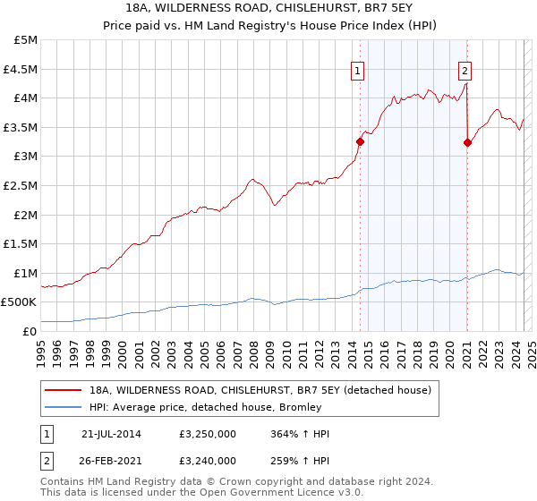 18A, WILDERNESS ROAD, CHISLEHURST, BR7 5EY: Price paid vs HM Land Registry's House Price Index