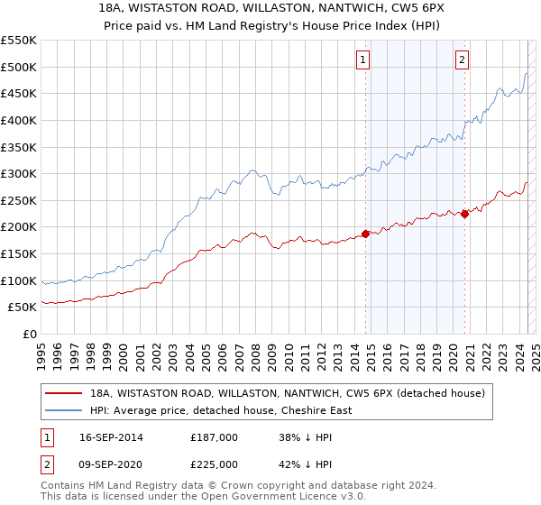 18A, WISTASTON ROAD, WILLASTON, NANTWICH, CW5 6PX: Price paid vs HM Land Registry's House Price Index