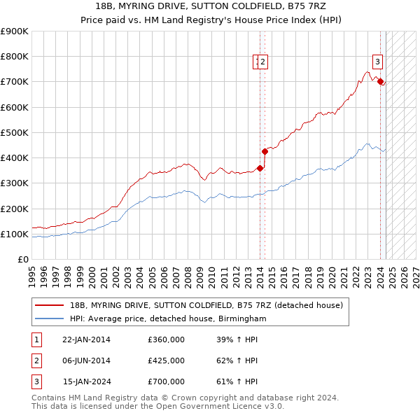 18B, MYRING DRIVE, SUTTON COLDFIELD, B75 7RZ: Price paid vs HM Land Registry's House Price Index