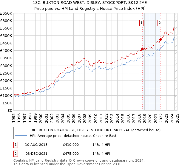 18C, BUXTON ROAD WEST, DISLEY, STOCKPORT, SK12 2AE: Price paid vs HM Land Registry's House Price Index